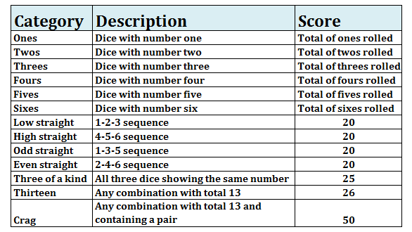 Crag dice game