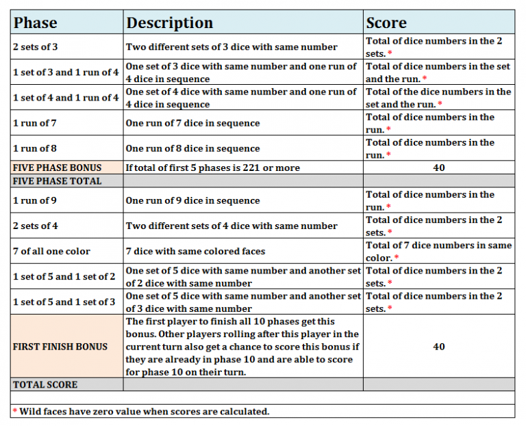 Phase 10 Dice Game Rules And Strategies