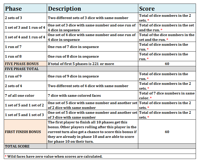 Phase 10 Scoring Rules